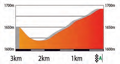 Hhenprofil Volta Ciclista a Catalunya 2017 - Etappe 3, letzte 3 km