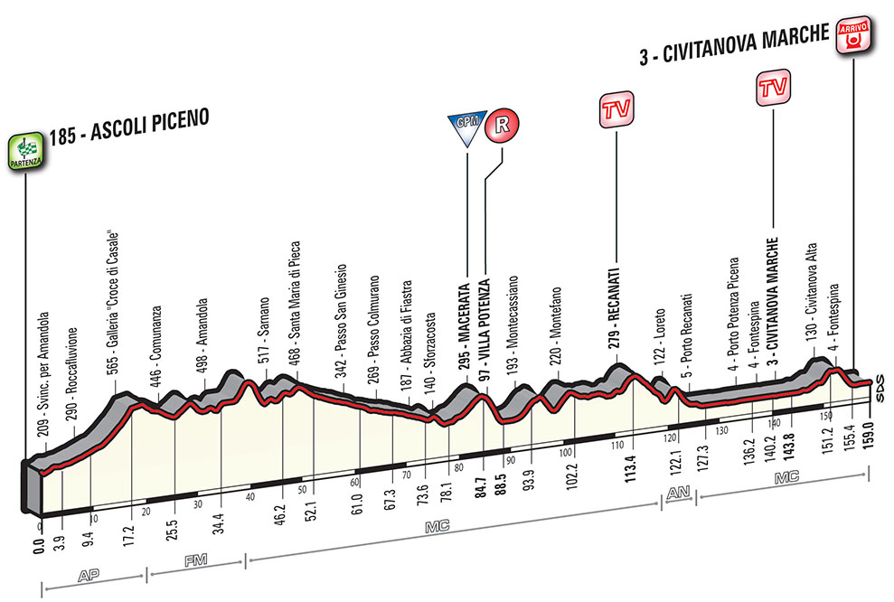 Hhenprofil Tirreno - Adriatico 2017 - Etappe 6 (ursprngliche Streckenfhrung)