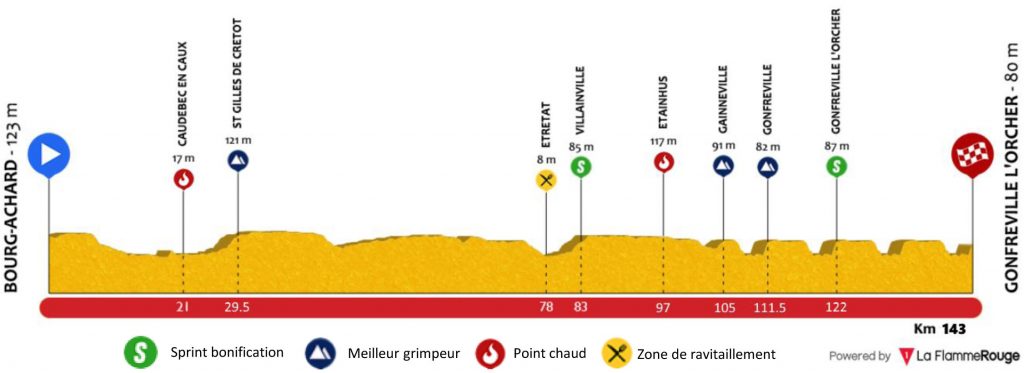 Hhenprofil Tour de Normandie 2017 - Etappe 1
