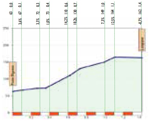 Hhenprofil Settimana Internazionale Coppi e Bartali 2017 - Etappe 1a, Anstieg Longiano