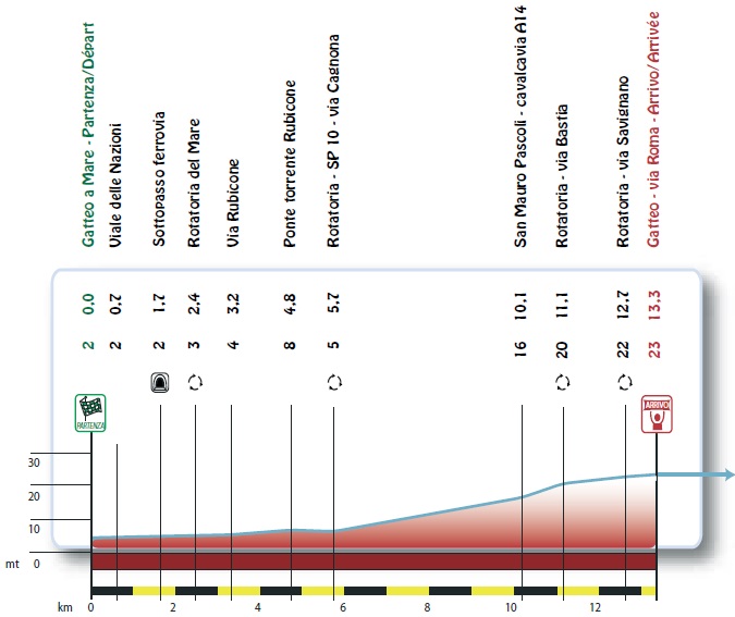 Hhenprofil Settimana Internazionale Coppi e Bartali 2017 - Etappe 1b