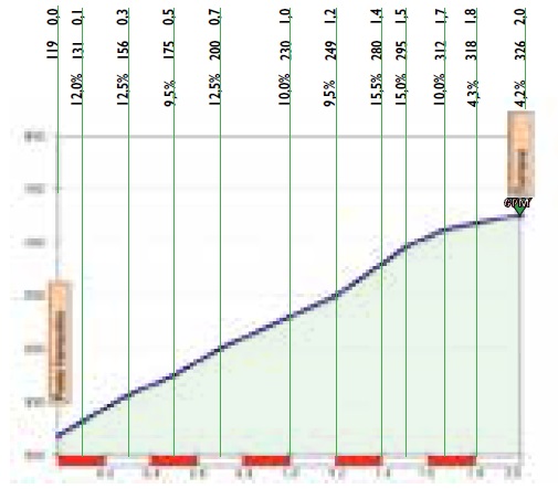 Hhenprofil Settimana Internazionale Coppi e Bartali 2017 - Etappe 2, Anstieg Torriana