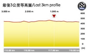 Hhenprofil Tour de Taiwan 2017 - Etappe 3, letzte 3 km
