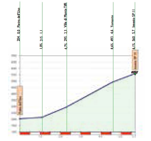 Hhenprofil Settimana Internazionale Coppi e Bartali 2017 - Etappe 2, Anstieg Ville di Monte Tiffi
