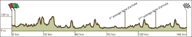 Hhenprofil Le Triptyque des Monts et Chteaux 2017 - Etappe 1