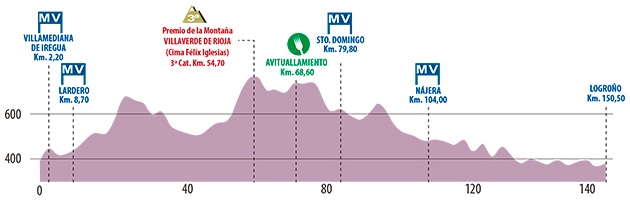Hhenprofil Vuelta Ciclista a La Rioja 2017
