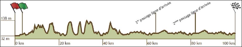 Hhenprofil Le Triptyque des Monts et Chteaux 2017 - Etappe 4