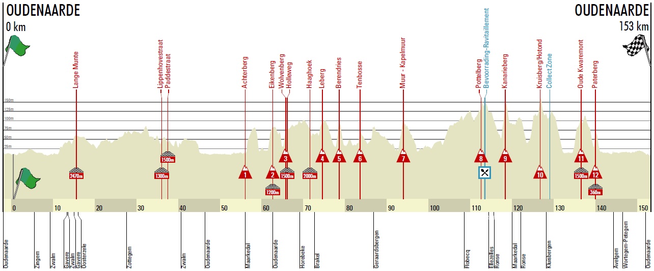 Hhenprofil Ronde van Vlaanderen Frauen 2017