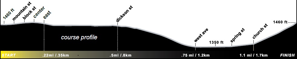 Hhenprofil Joe Martin Stage Race 2017 - Etappe 4 (Mnner)