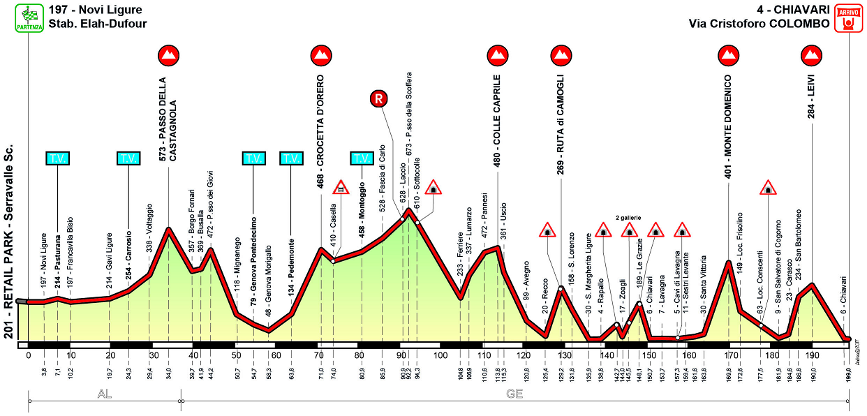 Hhenprofil Giro dellAppennino 2017
