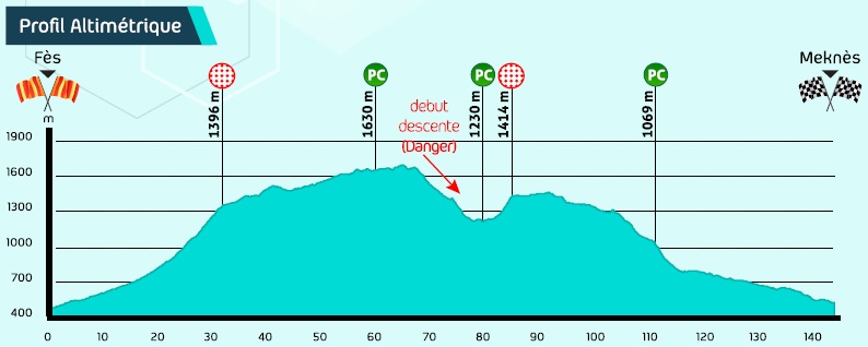 Hhenprofil Tour du Maroc 2017 - Etappe 8