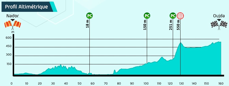 Hhenprofil Tour du Maroc 2017 - Etappe 6