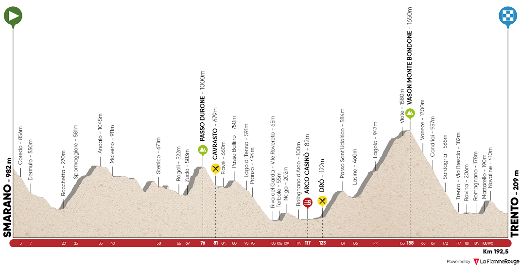 Hhenprofil Tour of the Alps 2017 - Etappe 5
