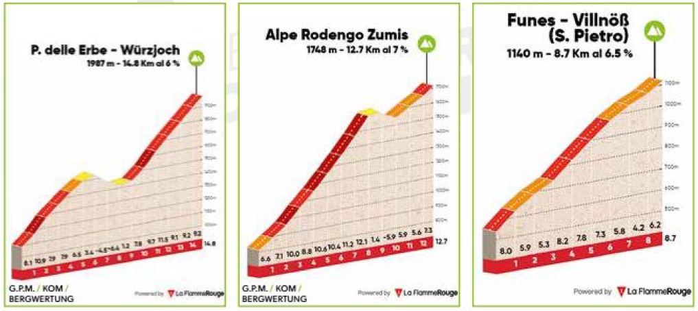 Hhenprofil Tour of the Alps 2017 - Etappe 3, Anstiege