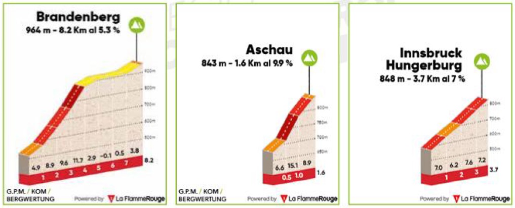 Höhenprofil Tour of the Alps 2017 - Etappe 1, Anstiege