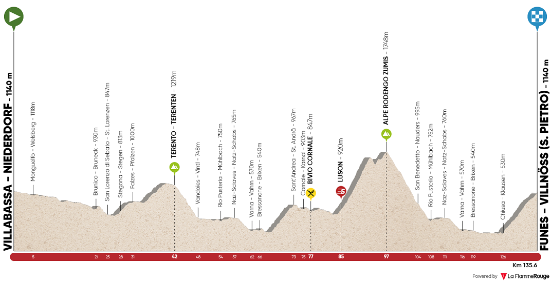 Hhenprofil Tour of the Alps 2017 - Etappe 3 (genderte Strecke)