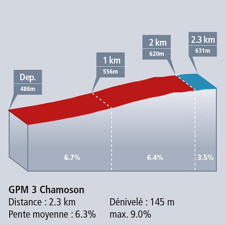 Hhenprofil Tour de Romandie 2017 - Etappe 1, Chamoson