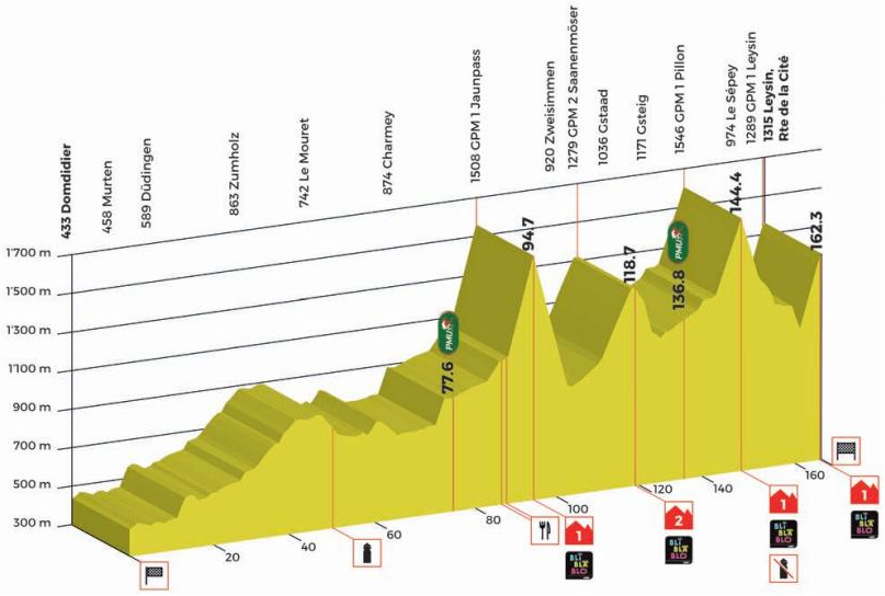 Hhenprofil Tour de Romandie 2017 - Etappe 4