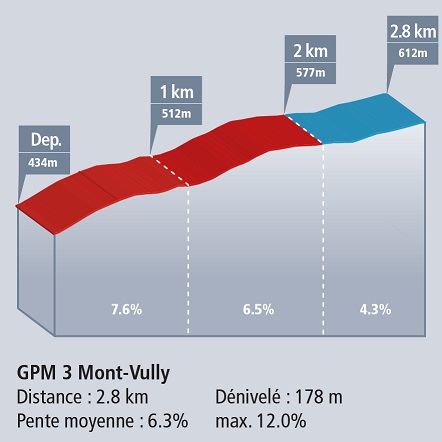 Hhenprofil Tour de Romandie 2017 - Etappe 3, Mont-Vully