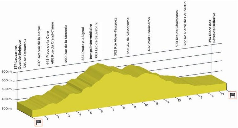 Hhenprofil Tour de Romandie 2017 - Etappe 5