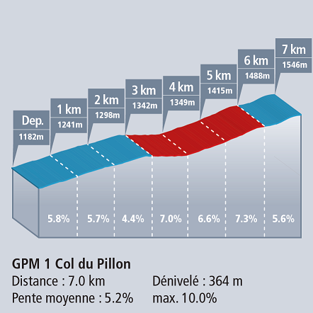 Hhenprofil Tour de Romandie 2017 - Etappe 4, Col du Pillon