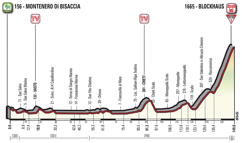 Hhenprofil Giro dItalia 2017 - Etappe 9