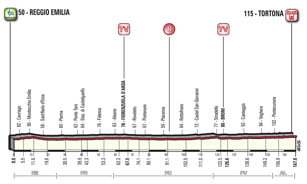 Hhenprofil Giro dItalia 2017 - Etappe 13
