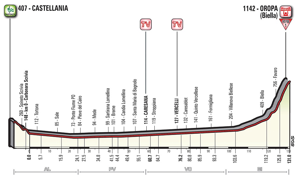 Hhenprofil Giro dItalia 2017 - Etappe 14