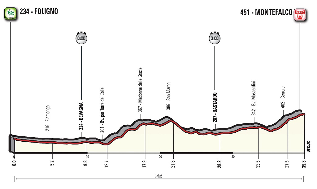 Hhenprofil Giro dItalia 2017 - Etappe 10
