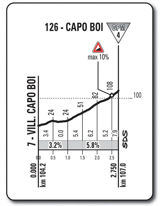 Hhenprofil Giro dItalia 2017 - Etappe 3, Capo Boi