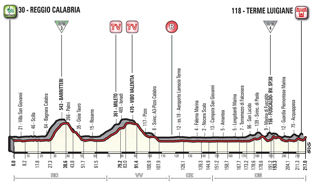 Hhenprofil Giro dItalia 2017 - Etappe 6