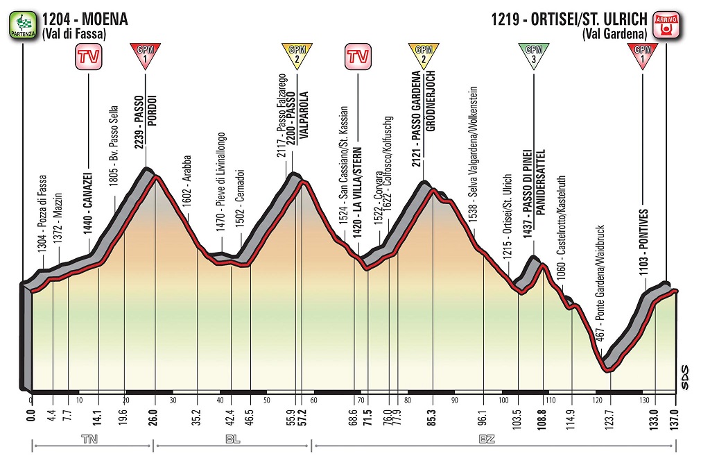 Hhenprofil Giro dItalia 2017 - Etappe 18