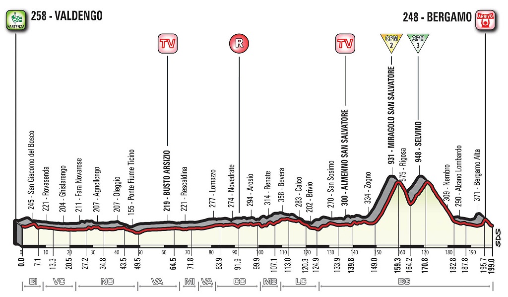 Hhenprofil Giro dItalia 2017 - Etappe 15