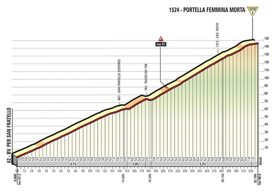 Hhenprofil Giro dItalia 2017 - Etappe 4, Portella Femmina Morta