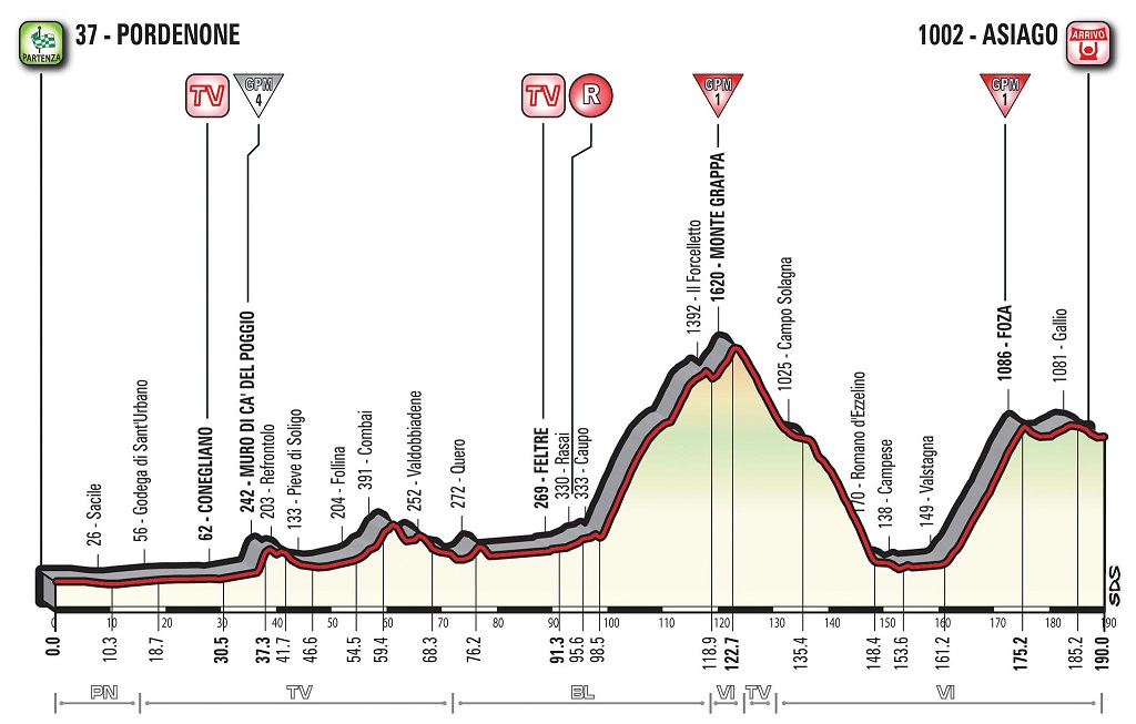 Hhenprofil Giro dItalia 2017 - Etappe 20