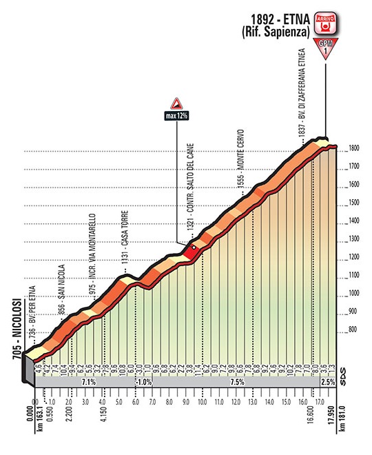 Hhenprofil Giro dItalia 2017 - Etappe 4, Etna