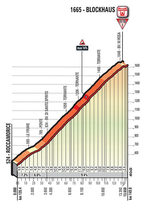 Hhenprofil Giro dItalia 2017 - Etappe 9, Blockhaus