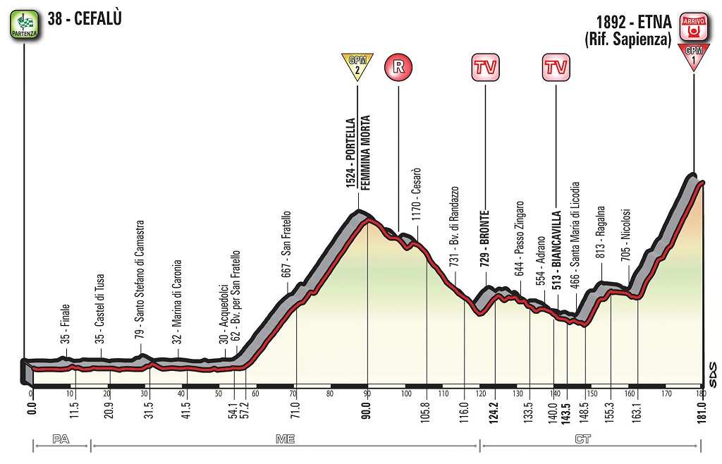 Hhenprofil Giro dItalia 2017 - Etappe 4
