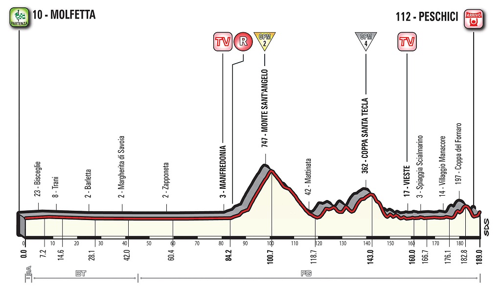 Hhenprofil Giro dItalia 2017 - Etappe 8