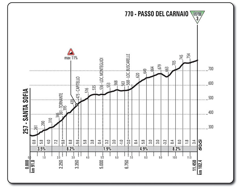 Hhenprofil Giro dItalia 2017 - Etappe 11, Passo del Carnaio