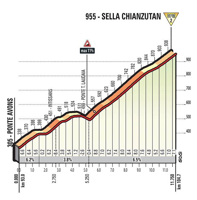 Hhenprofil Giro dItalia 2017 - Etappe 19, Sella Chianzutan