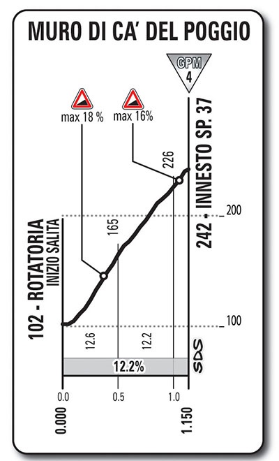 Hhenprofil Giro dItalia 2017 - Etappe 20, Muro di Ca del Poggio