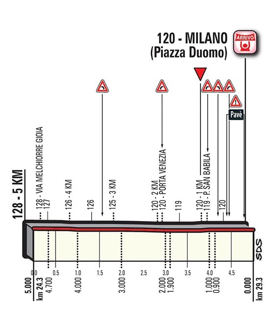 Hhenprofil Giro dItalia 2017 - Etappe 21, letzte 5,0 km