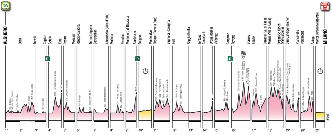 Gesamt-Höhenprofil Giro d Italia 2017
