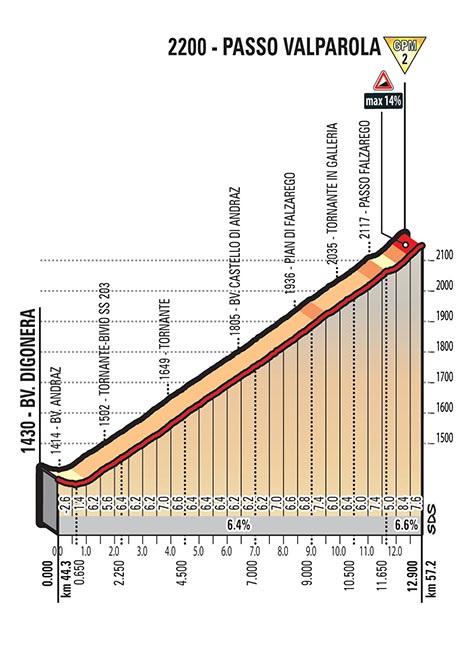 Hhenprofil Giro dItalia 2017 - Etappe 18, Passo Valparola