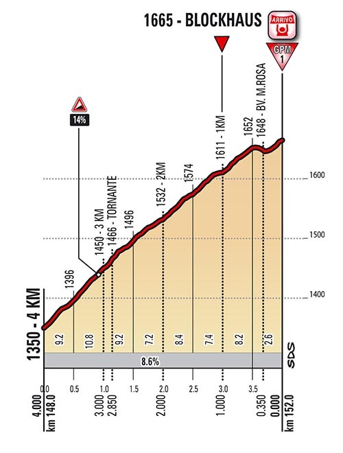 Hhenprofil Giro dItalia 2017 - Etappe 9, letzte 4,0 km
