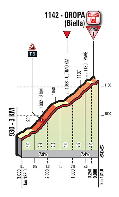 Hhenprofil Giro dItalia 2017 - Etappe 14, letzte 3,0 km