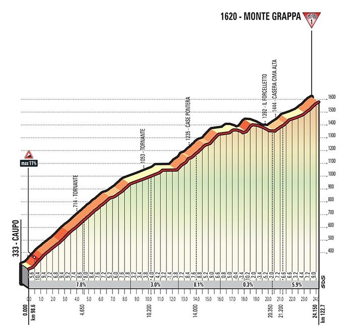 Hhenprofil Giro dItalia 2017 - Etappe 20, Monte Grappa