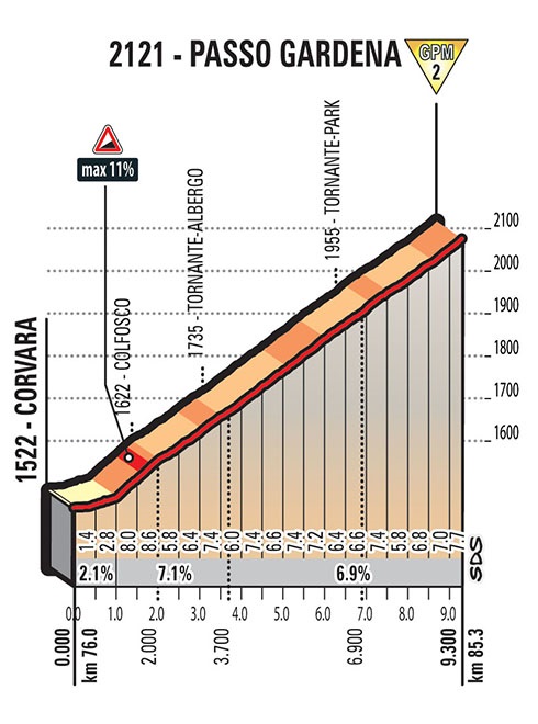 Hhenprofil Giro dItalia 2017 - Etappe 18, Passo Gardena / Grdnerjoch