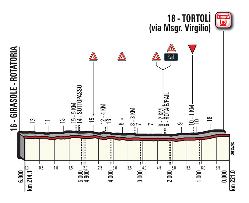 Höhenprofil Giro d’Italia 2017 - Etappe 2, letzte 6,9 km